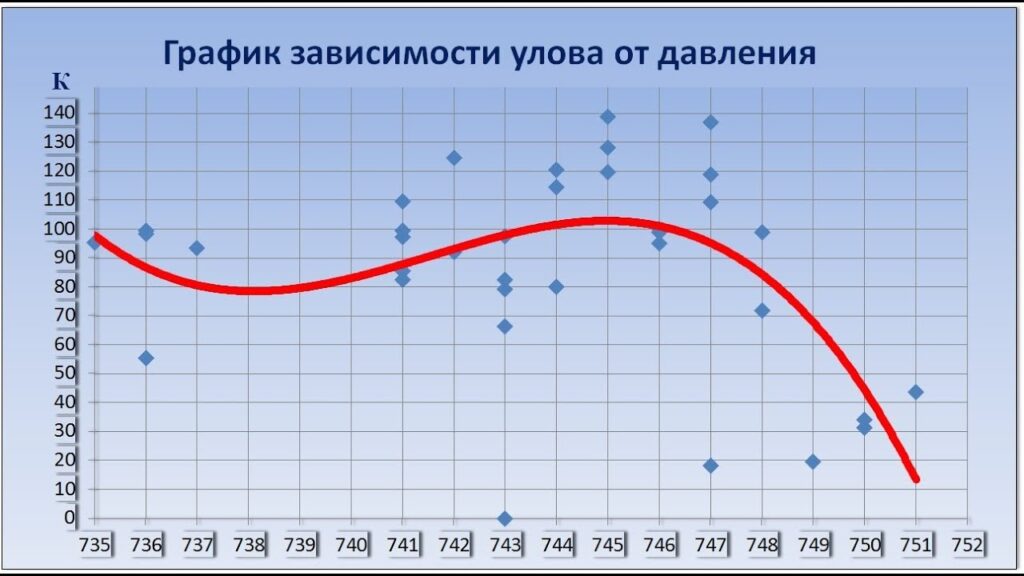 Вплив зовнішніх факторів на клювання щуки